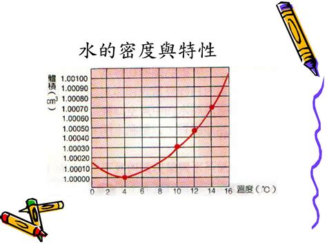 水密度查詢